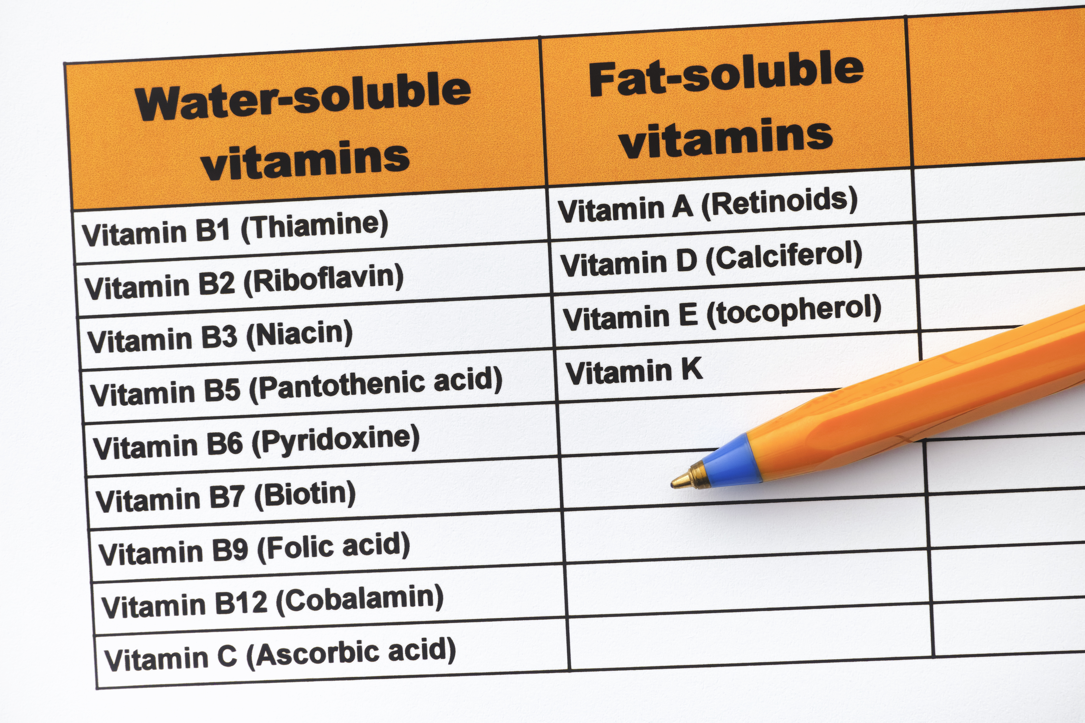 vitaminų skirstymas į tirpius riebaluose ir tirpius vandenyje.