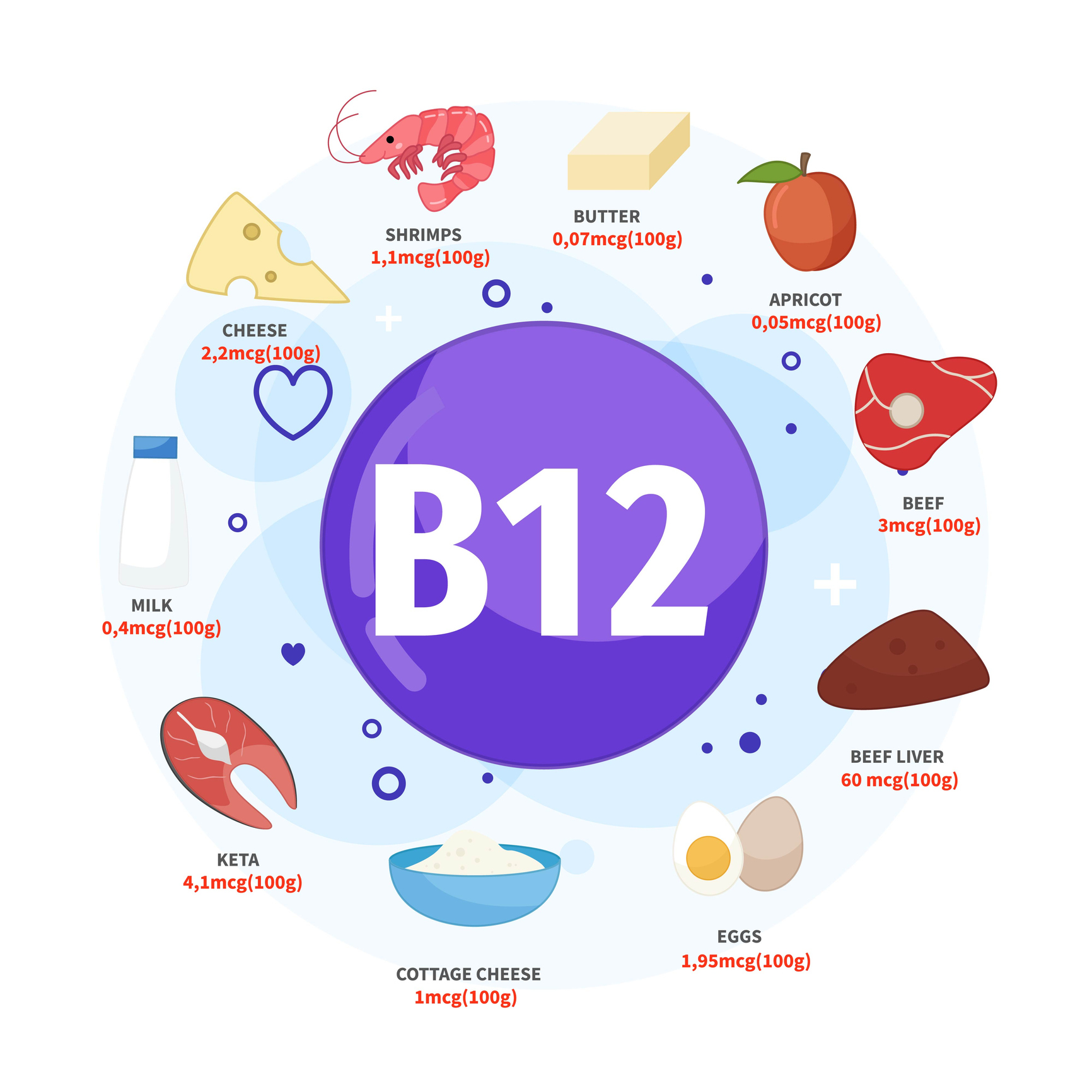 Geriausi vitamino B12 šaltiniai yra sviestas, abrikosai, jautiena, jautienos kepenys, kiaušiniai ir varškė, keta, pienas, sūris, krevetės. 