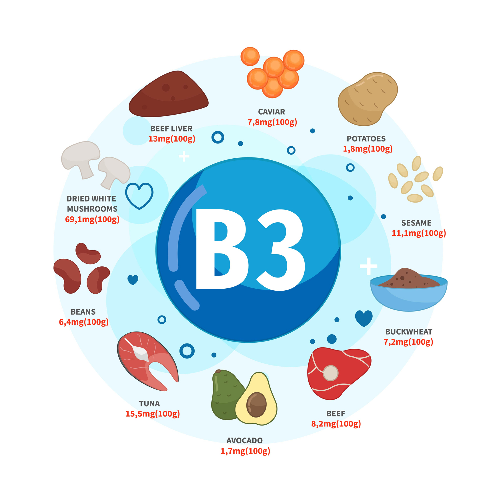 Vitamino B3 šaltiniai yra ikrai, bulvės, sezamo sėklos, grikiai, jautiena, avokadas, tunas, pupelės, džiovinti baltieji grybai, jautienos kepenys. 